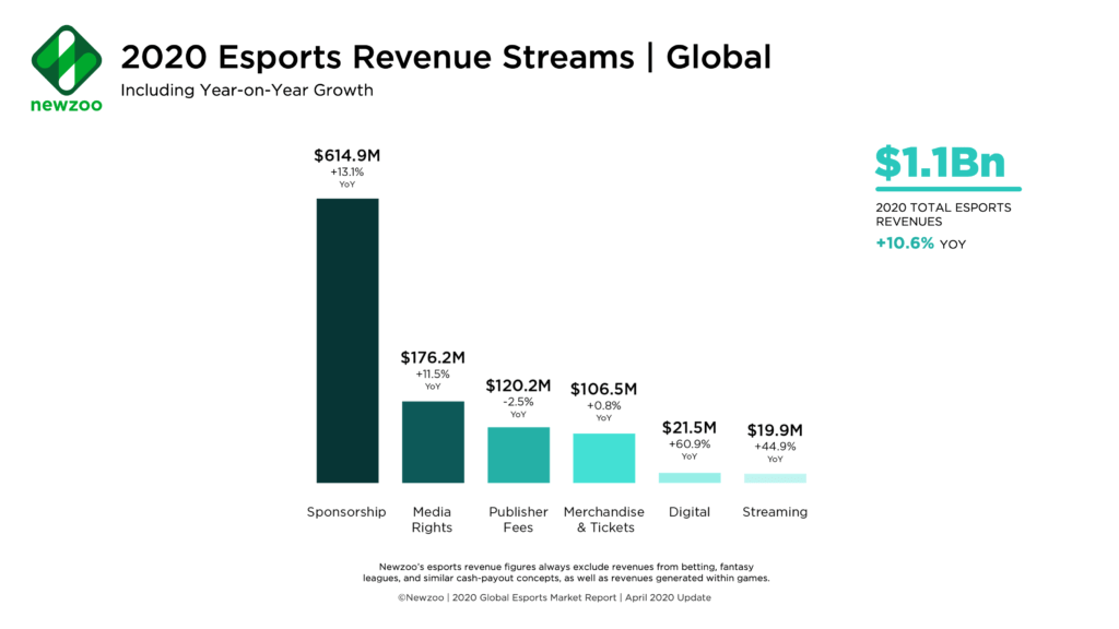 <img src="newzoo.png" alt="newzoo site esports report 2020">
