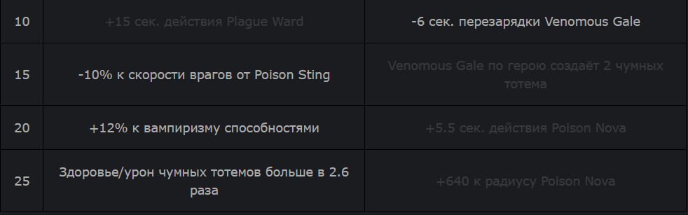 Google - Таланты на саппорта Venomancer