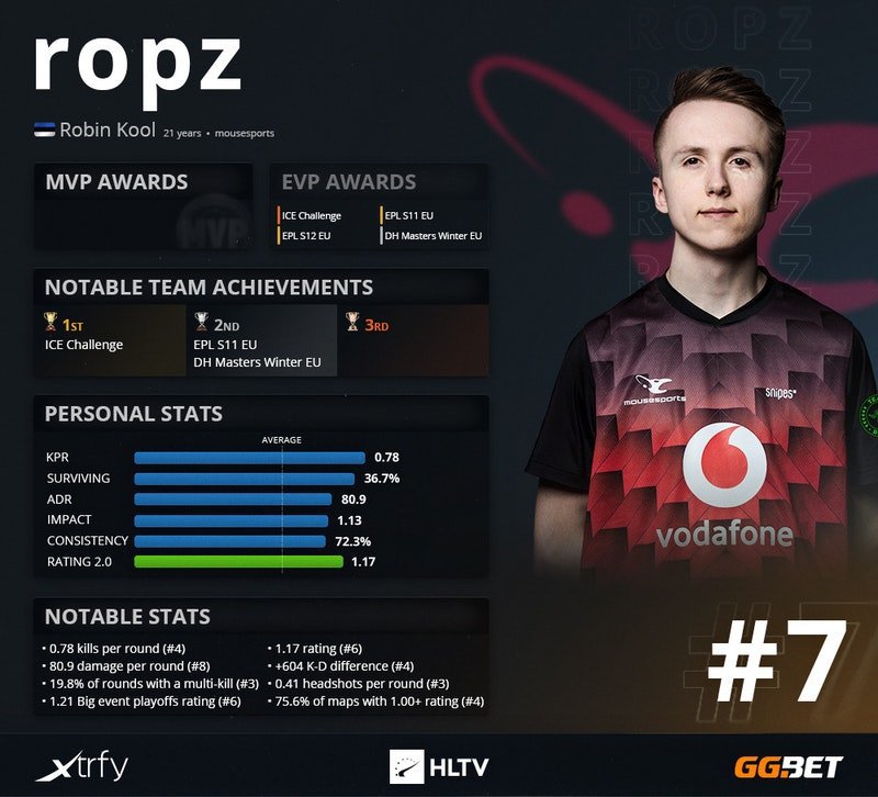 Робин ropz Коль статистика, топ-7 HLTV 2020