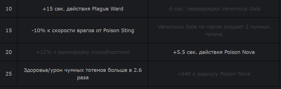 Google - Таланты на лесного Venomancer