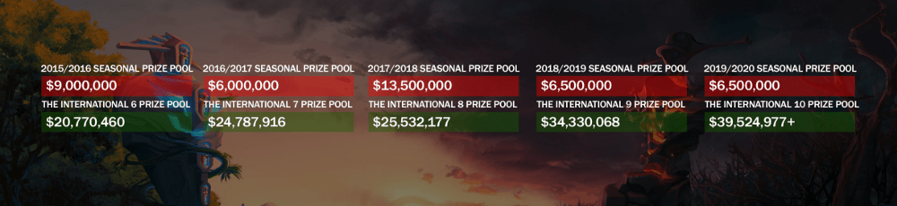 Инфографика призовых The International