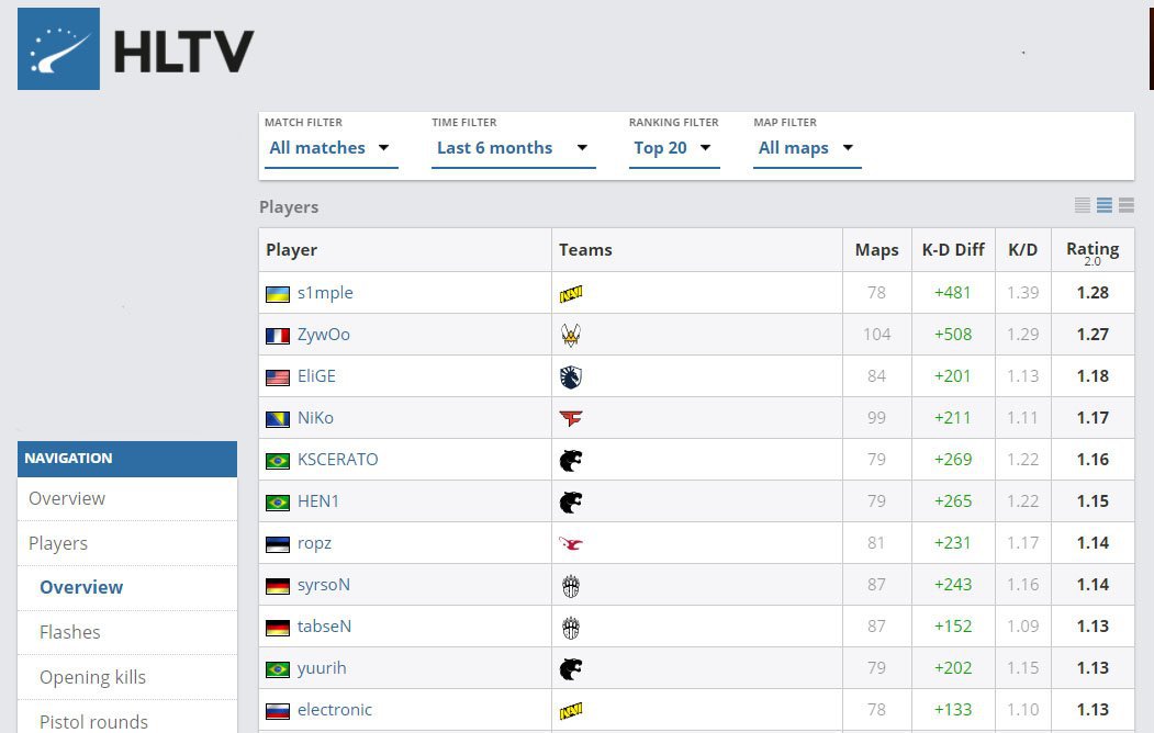 HLTV рейтинг 2020
