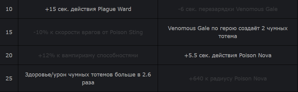 Google - Таланты на керри Venomancer