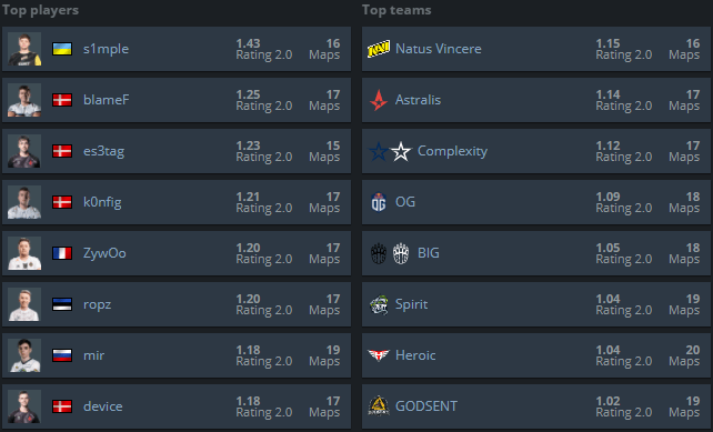 HLTV рейтинг 2019
